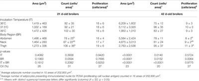 Long-Lasting Effects of Incubation Temperature During Fetal Development on Subcutaneous Adipose Tissue of Broilers